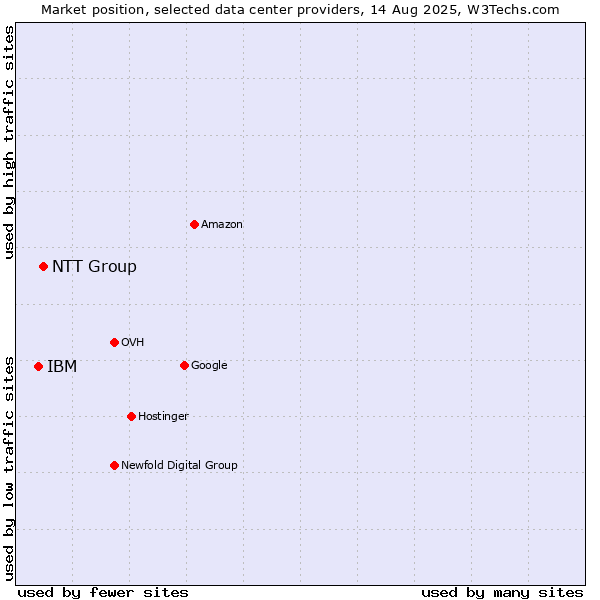 Market position of NTT Group vs. IBM
