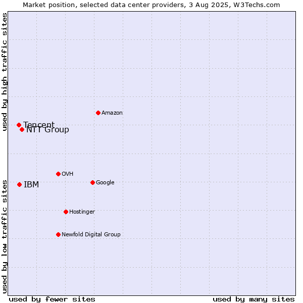 Market position of NTT Group vs. IBM vs. Tencent