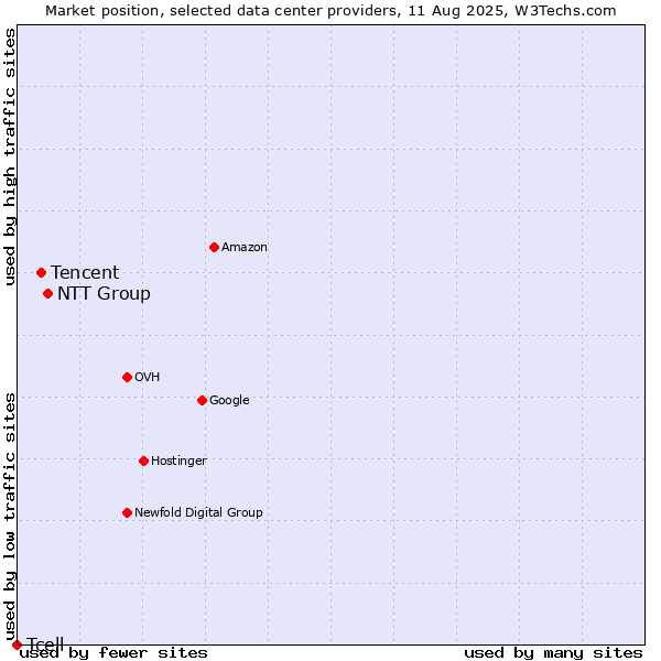 Market position of NTT Group vs. Tencent vs. Tcell