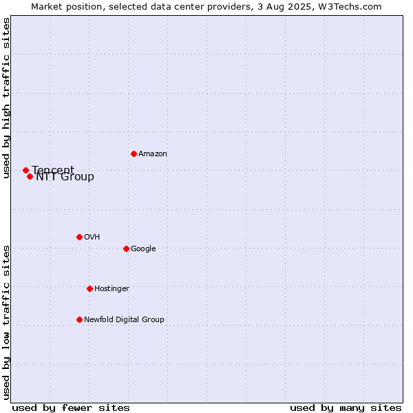 Market position of NTT Group vs. Tencent