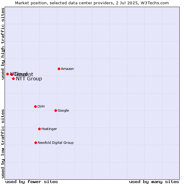 Market position of NTT Group vs. Tencent vs. UCloud