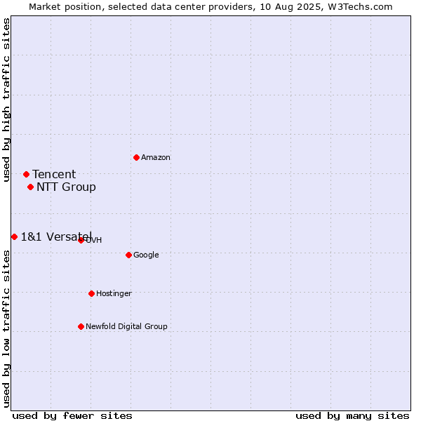 Market position of NTT Group vs. Tencent vs. 1&1 Versatel