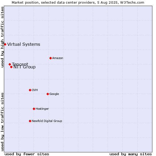 Market position of NTT Group vs. Tencent vs. Virtual Systems