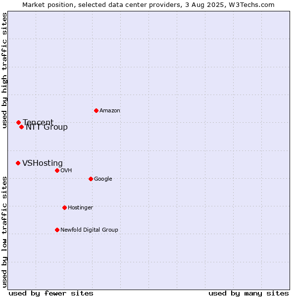 Market position of NTT Group vs. Tencent vs. VSHosting