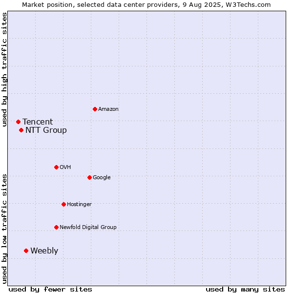 Market position of Weebly vs. NTT Group vs. Tencent