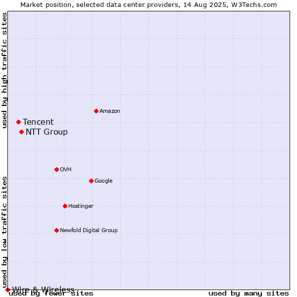 Market position of NTT Group vs. Tencent vs. Wire & Wireless