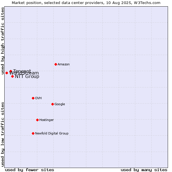 Market position of NTT Group vs. Tencent vs. WorldStream
