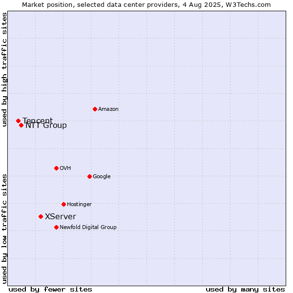 Market position of XServer vs. NTT Group vs. Tencent