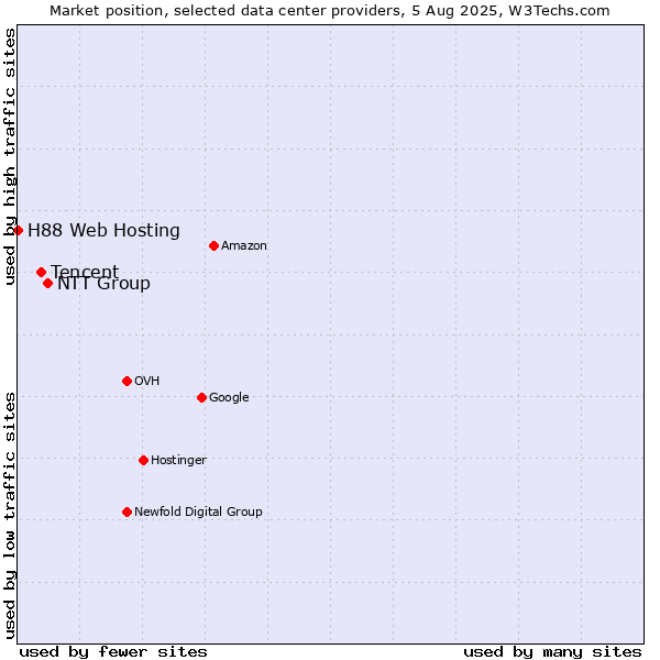 Market position of NTT Group vs. Tencent vs. H88 Web Hosting