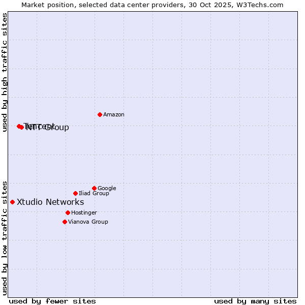Market position of NTT Group vs. Tencent vs. Xtudio Networks