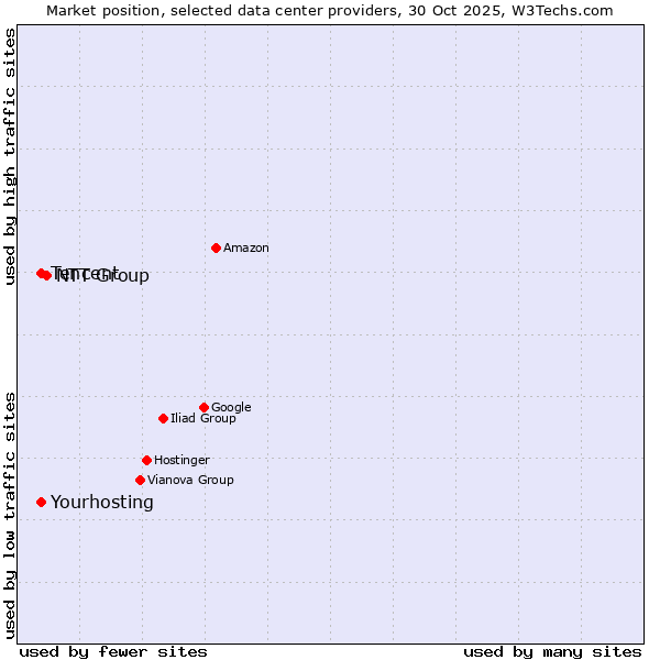 Market position of NTT Group vs. Tencent vs. Yourhosting