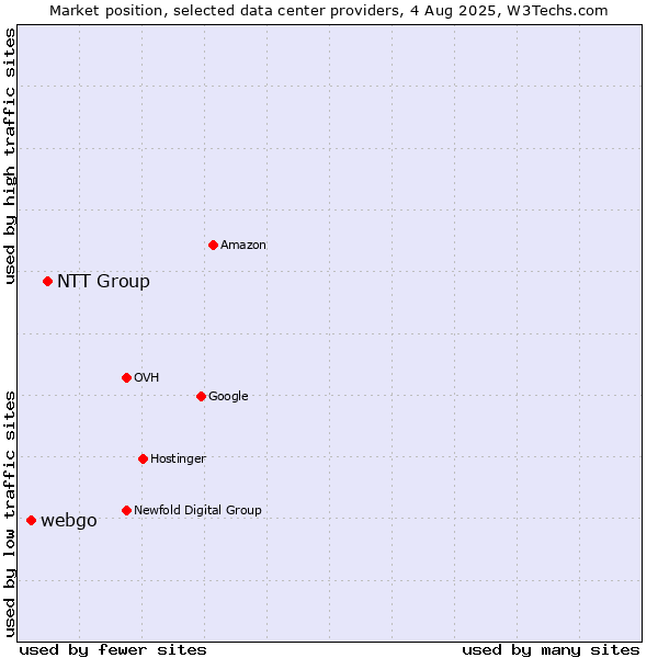Market position of NTT Group vs. webgo