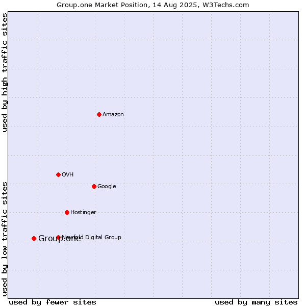Market position of Group.one