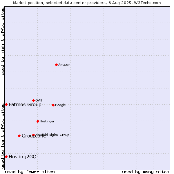 Market position of Group.one vs. Hosting2GO vs. Patmos Group
