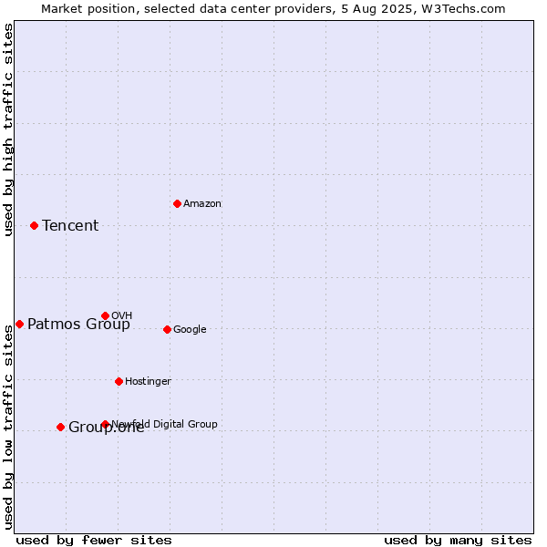Market position of Group.one vs. Tencent vs. Patmos Group