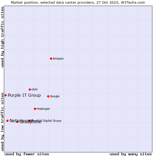 Market position of Group.one vs. Netinternet vs. Purple IT Group