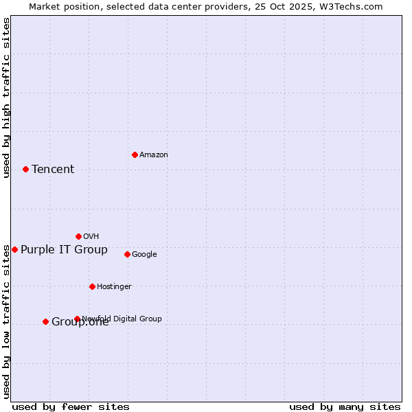 Market position of Group.one vs. Tencent vs. Purple IT Group