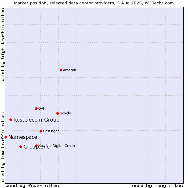 Market position of Group.one vs. Rostelecom Group vs. Namespace