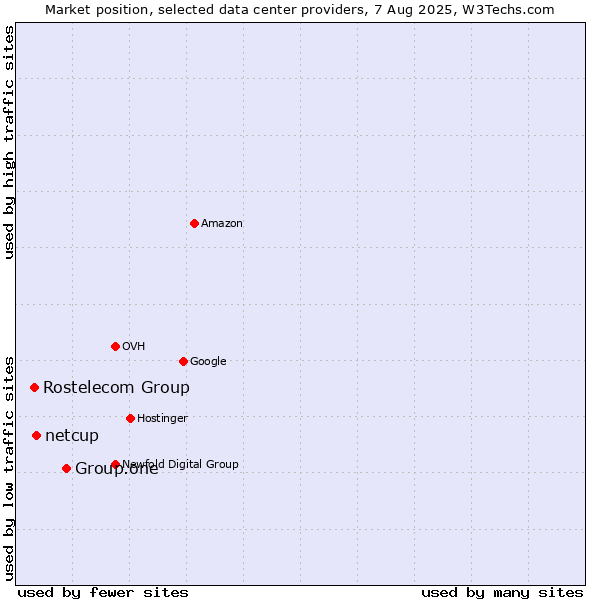 Market position of Group.one vs. netcup vs. Rostelecom Group