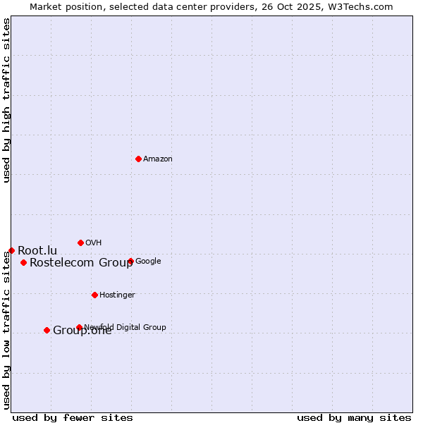 Market position of Group.one vs. Rostelecom Group vs. Root.lu