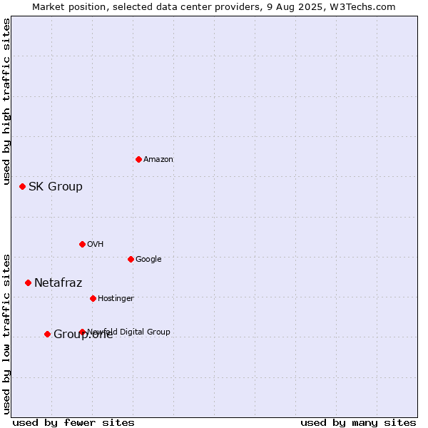 Market position of Group.one vs. Netafraz vs. SK Group