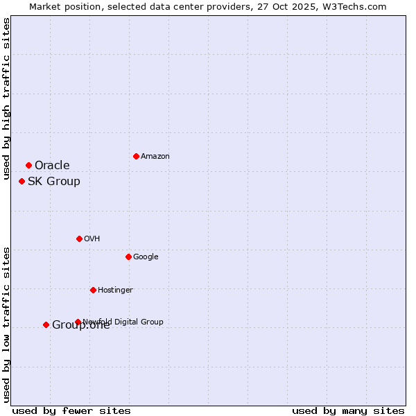 Market position of Group.one vs. Oracle vs. SK Group