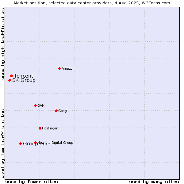Market position of Group.one vs. Tencent vs. SK Group