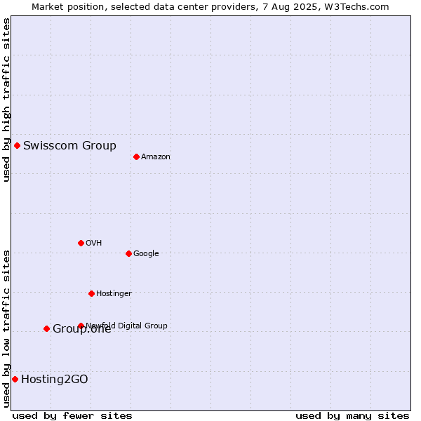 Market position of Group.one vs. Swisscom Group vs. Hosting2GO