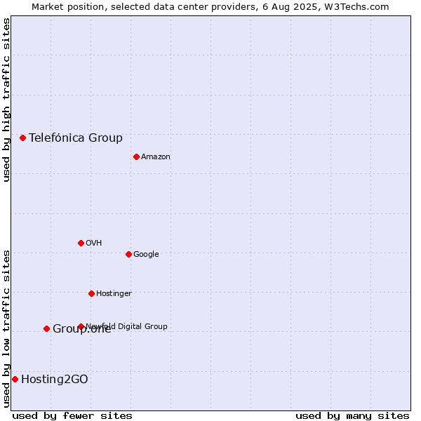 Market position of Group.one vs. Telefónica Group vs. Hosting2GO