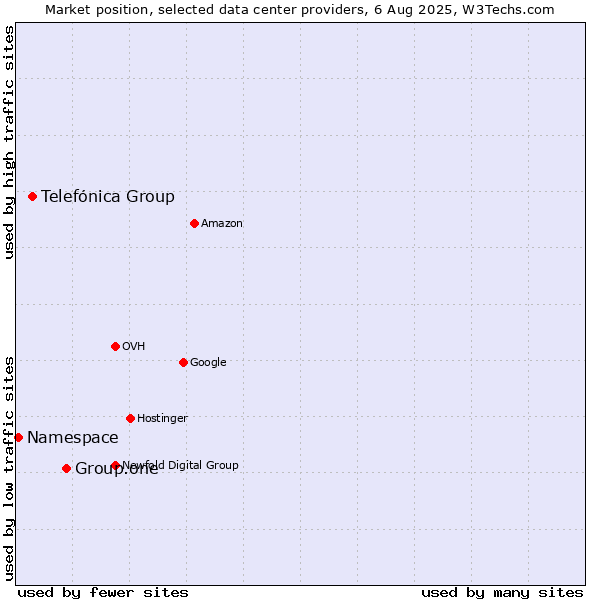 Market position of Group.one vs. Telefónica Group vs. Namespace
