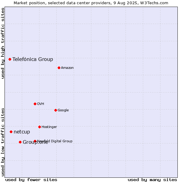 Market position of Group.one vs. netcup vs. Telefónica Group
