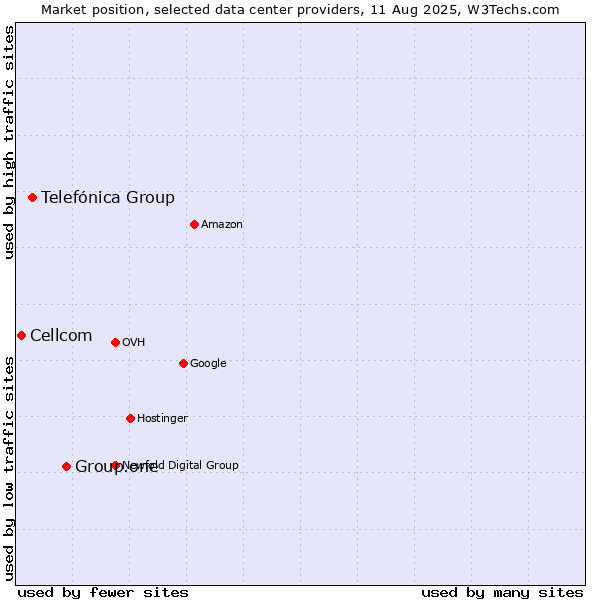 Market position of Group.one vs. Telefónica Group vs. Cellcom