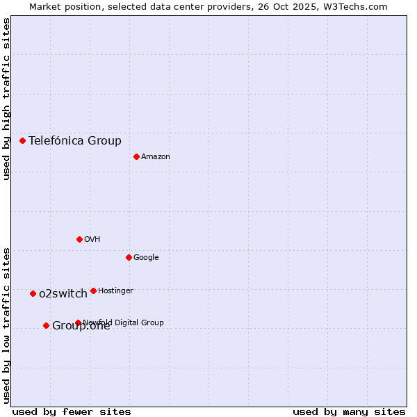 Market position of Group.one vs. o2switch vs. Telefónica Group