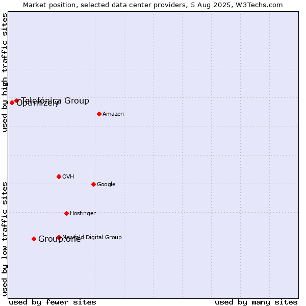 Market position of Group.one vs. Telefónica Group vs. Optimizely