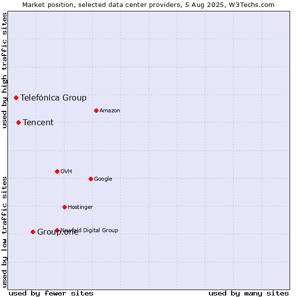 Market position of Group.one vs. Tencent vs. Telefónica Group