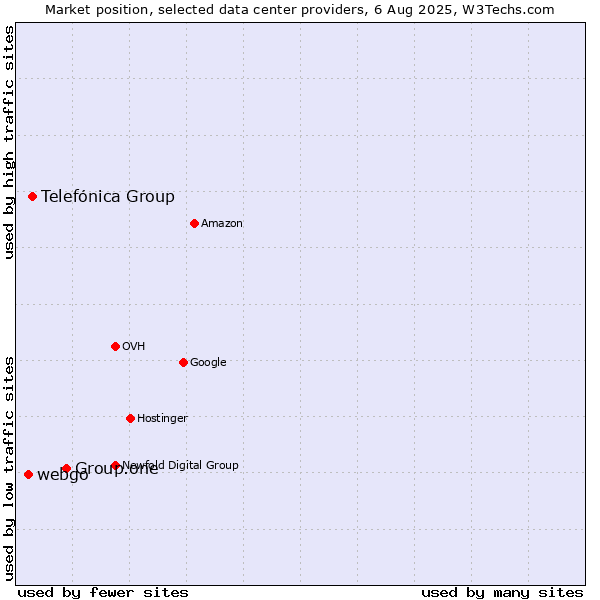 Market position of Group.one vs. Telefónica Group vs. webgo