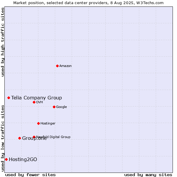Market position of Group.one vs. Telia Company Group vs. Hosting2GO