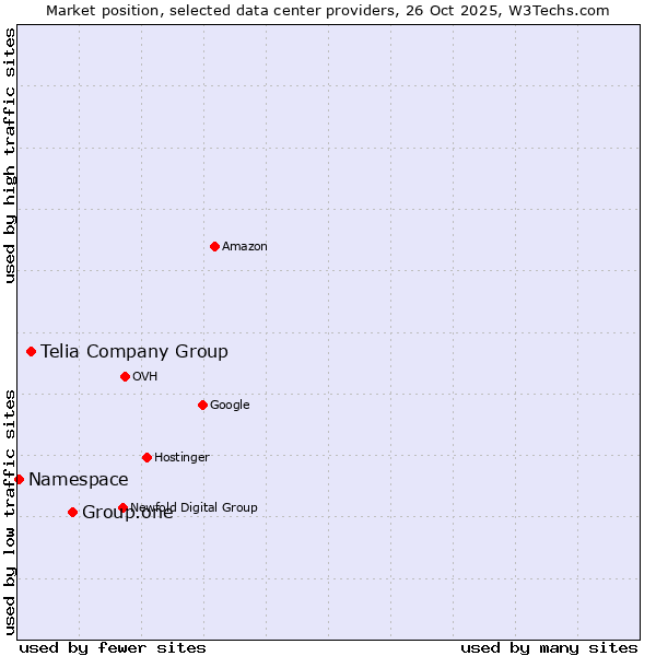 Market position of Group.one vs. Telia Company Group vs. Namespace