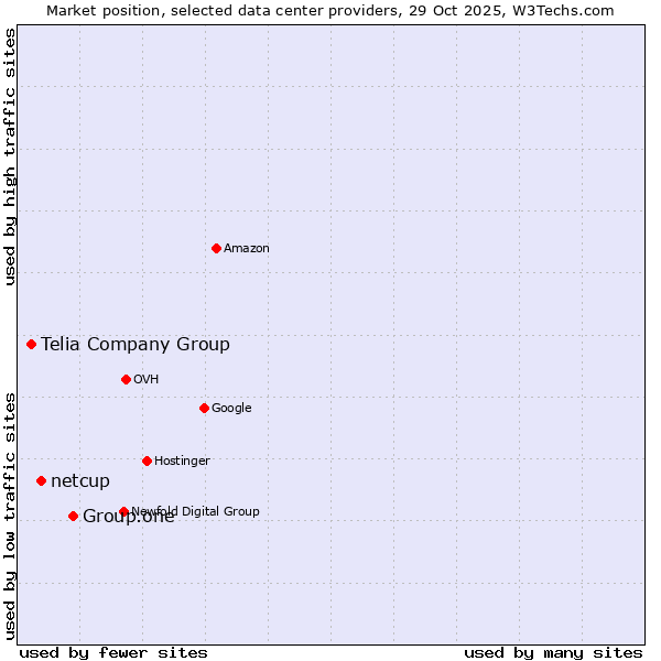 Market position of Group.one vs. netcup vs. Telia Company Group