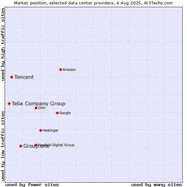 Market position of Group.one vs. Tencent vs. Telia Company Group