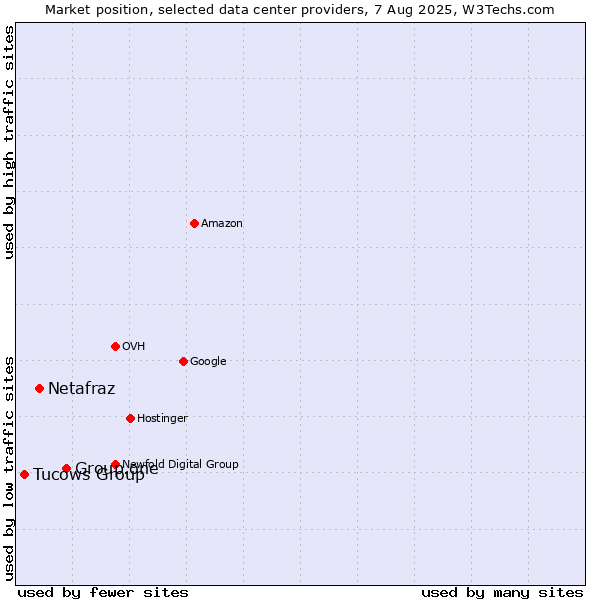 Market position of Group.one vs. Netafraz vs. Tucows Group