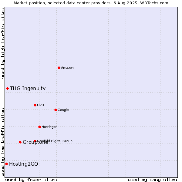 Market position of Group.one vs. THG Ingenuity vs. Hosting2GO