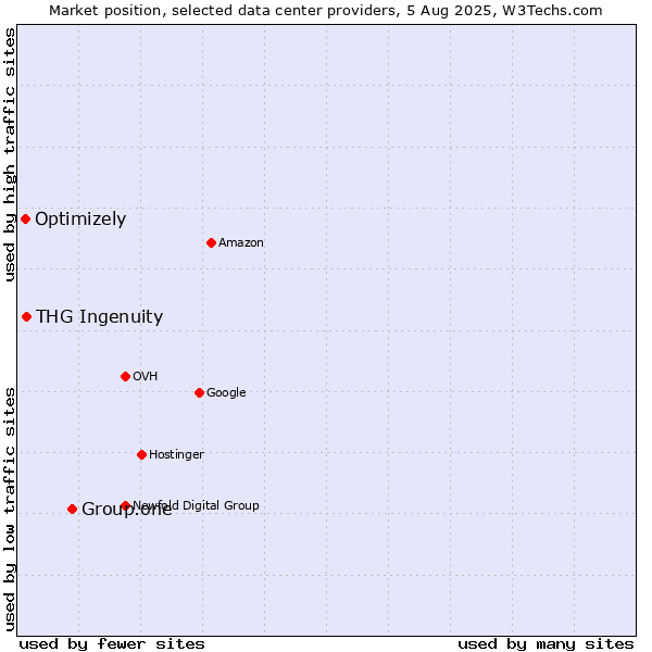 Market position of Group.one vs. THG Ingenuity vs. Optimizely