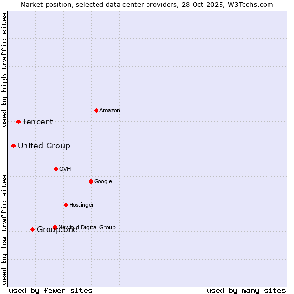 Market position of Group.one vs. Tencent vs. United Group