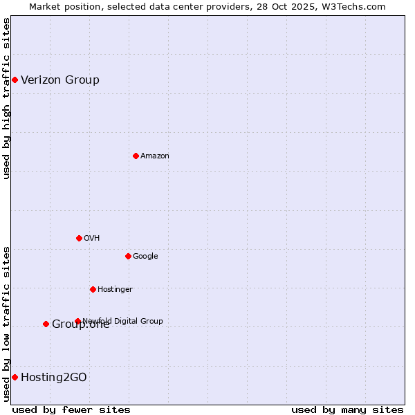 Market position of Group.one vs. Hosting2GO vs. Verizon Group