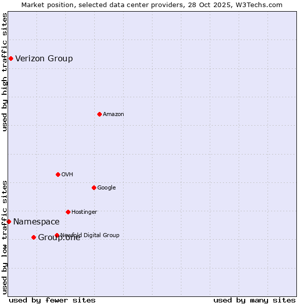Market position of Group.one vs. Verizon Group vs. Namespace