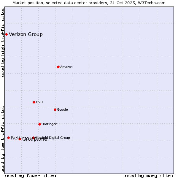 Market position of Group.one vs. Netinternet vs. Verizon Group