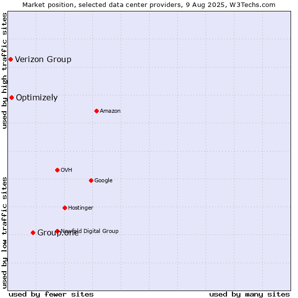 Market position of Group.one vs. Optimizely vs. Verizon Group