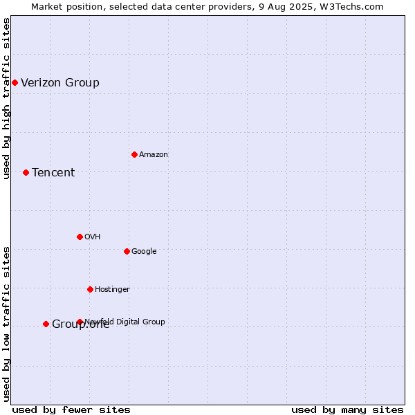 Market position of Group.one vs. Tencent vs. Verizon Group