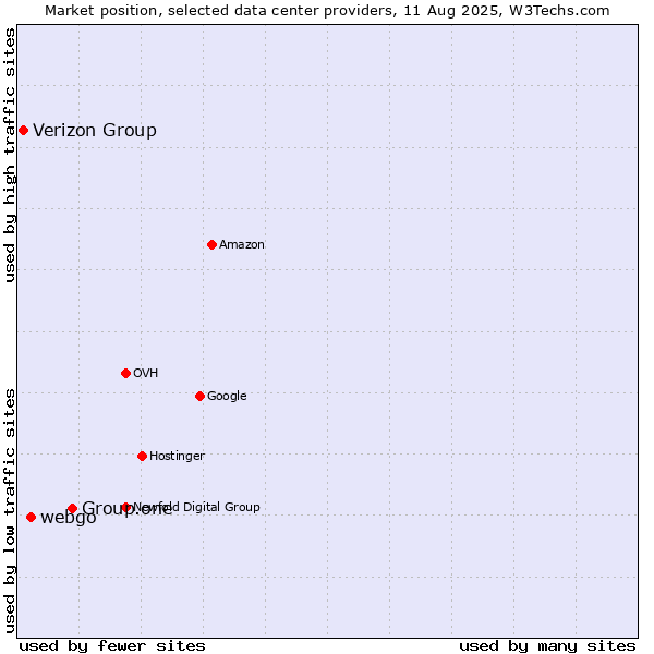 Market position of Group.one vs. webgo vs. Verizon Group